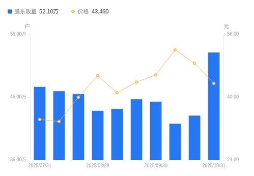 中興通訊A股股東戶數(shù)顯著增長，戶均持股與市值下滑折射市場動向